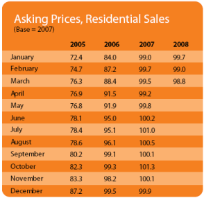 Asking Prices, Residential Sales
