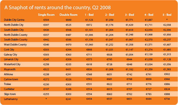 A snapshot of rents across the country in Q2 2008