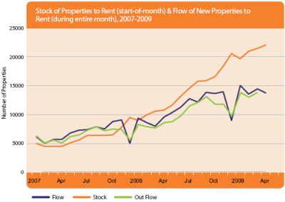Stock and Flow of Rental Properties