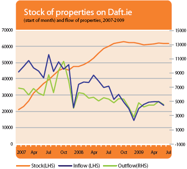 Stock of properties
