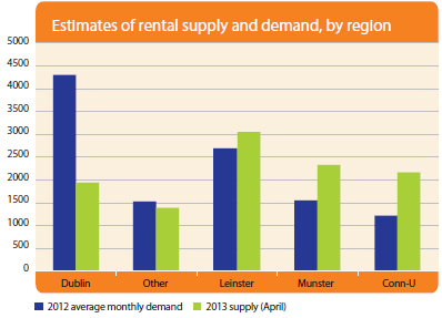 Estimates of rental supply and demand, by region
