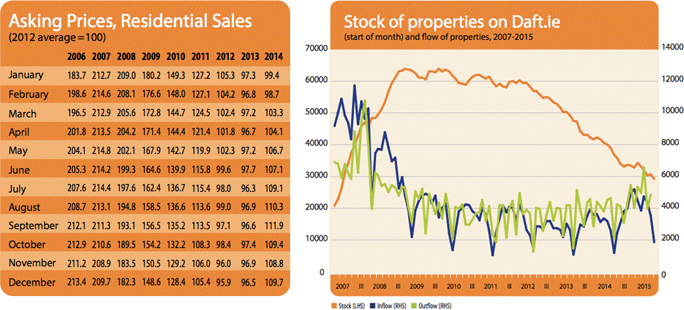 Asking Prices, Residential Sales - Stock of Properties on Daft.ie