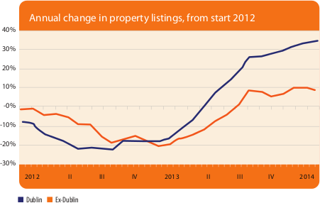 Annual change in property listings, from start 2012