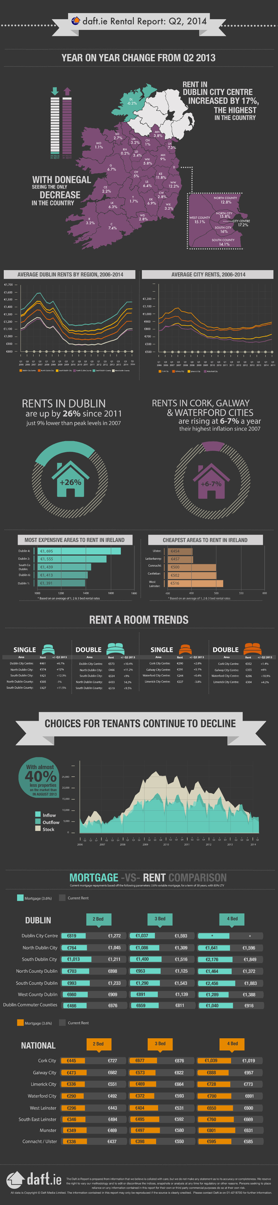 Daft.ie Rental Report: Q2, 2014 Infographic