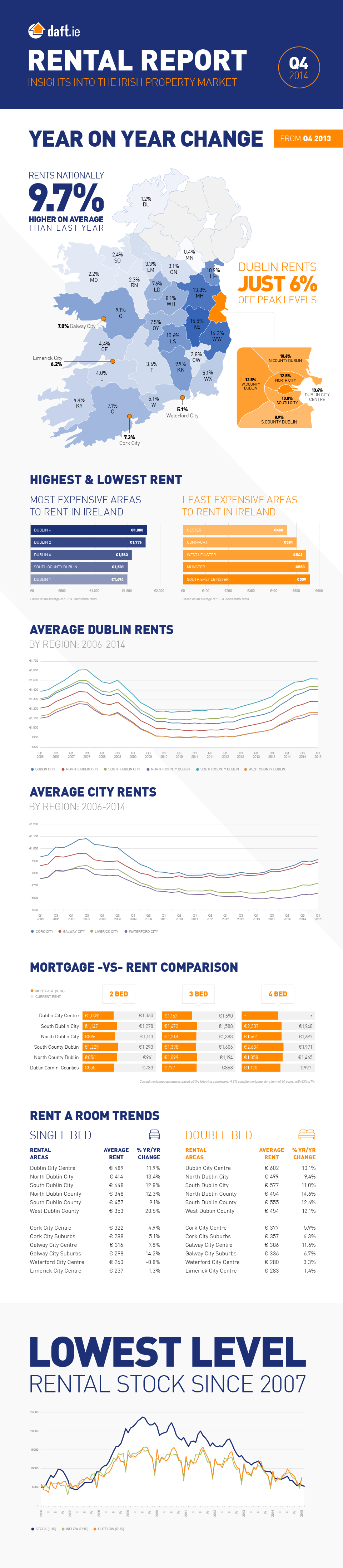Daft.ie Rental Report: Q4, 2014 Infographic