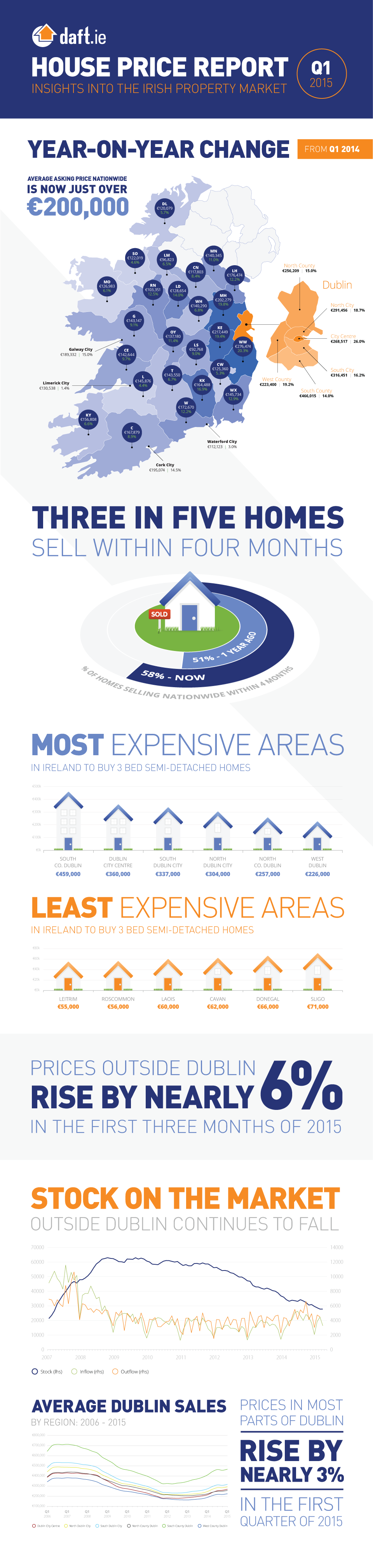 Daft.ie House Price Report: Q1, 2015 Infographic