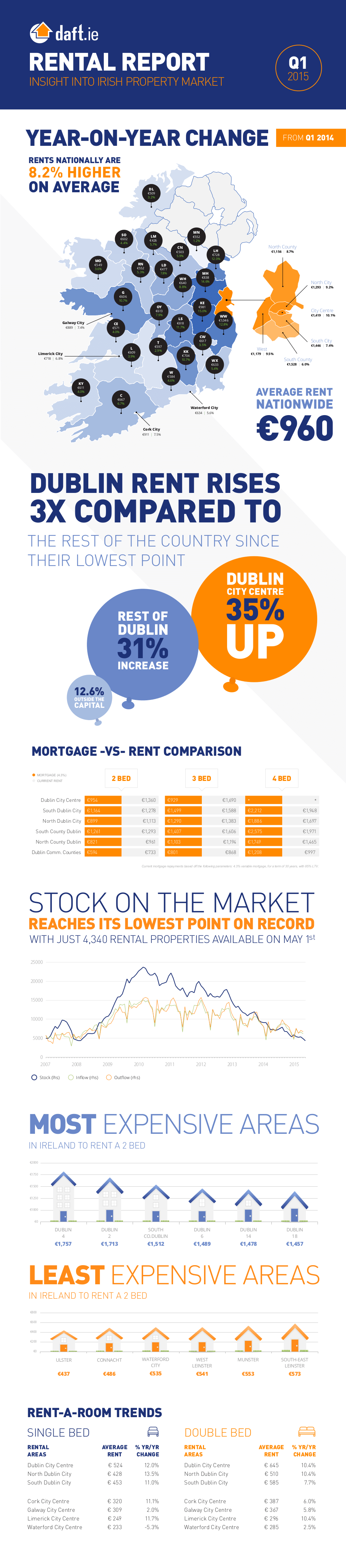 Daft.ie Rental Report: Q1, 2015 Infographic