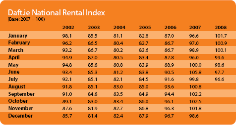 National Rental Index