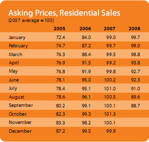 Asking prices, residential sales