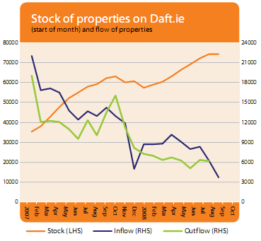 Stock and flow of Properties