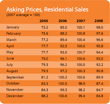 Asking Price Index