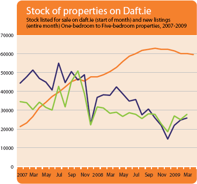 Stock of Properties