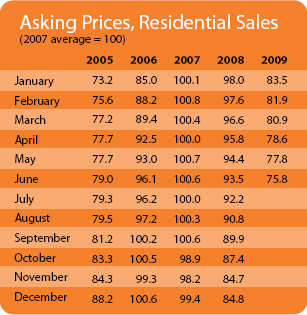 Asking Price Index