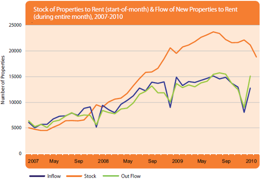 Stock and Flow of Properties