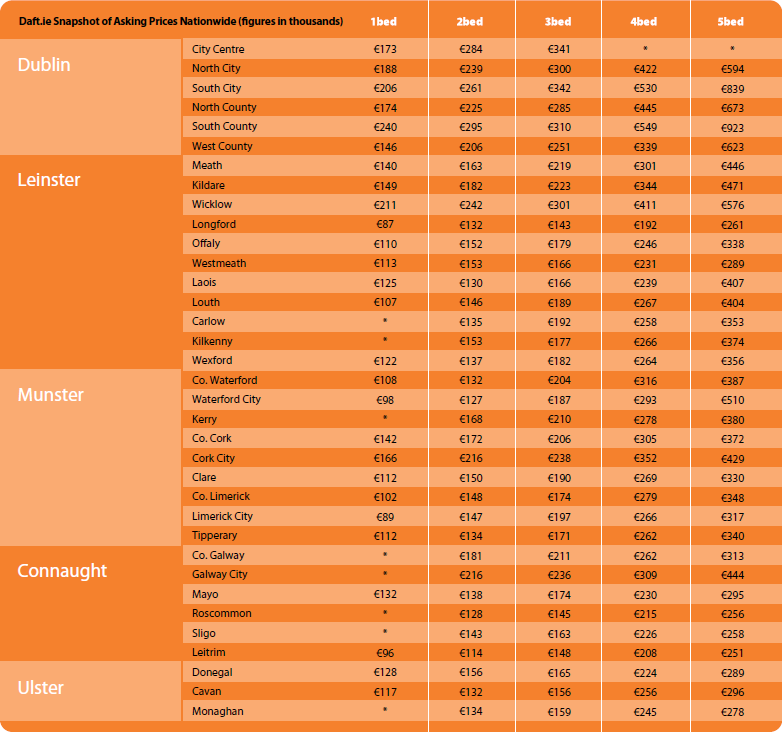 Average asking prices across Ireland in Q2 2010