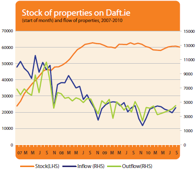 Stock and Flow of Properties