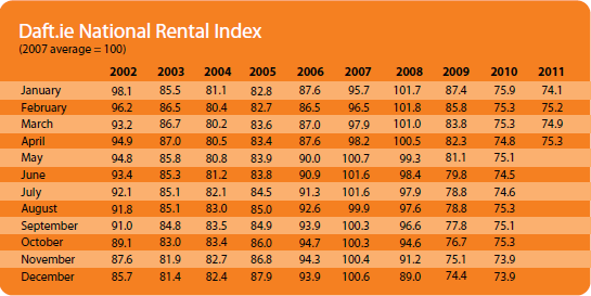 Rental Index