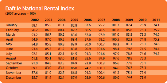 Rental Index
