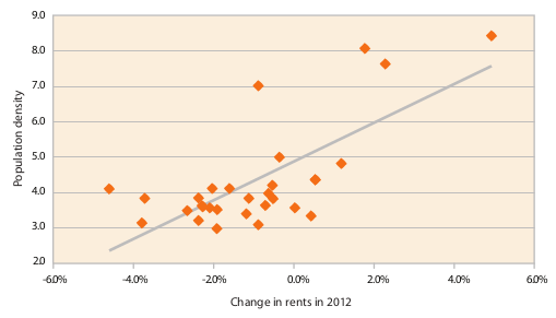 Population density versus change in rents
