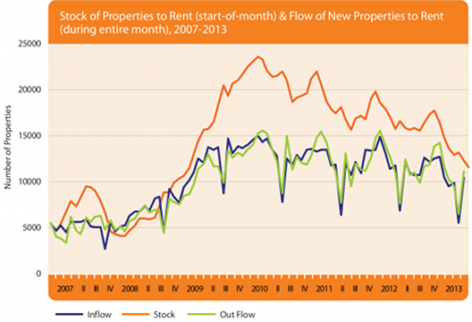 Stock and flow of rental properties