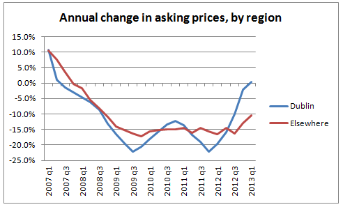 Annual change in asking prices, by region