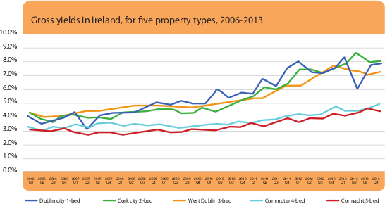 Gross yields in Ireland for five proeprty types, 2006-2013