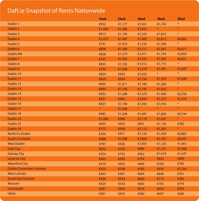 Snapshot of Rental Prices Nationwide