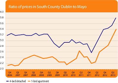 Figure: Ratio of prices in South County Dublin to Mayo