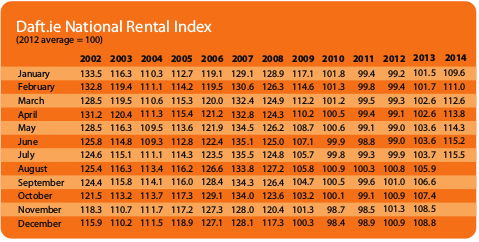 Rental Price Index
