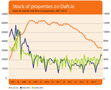 Stock and flow of properties