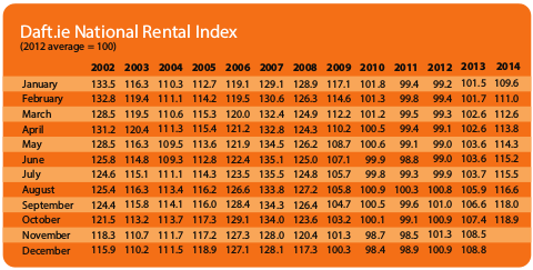 Rental Price Index