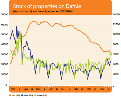 Stock and flow of properties