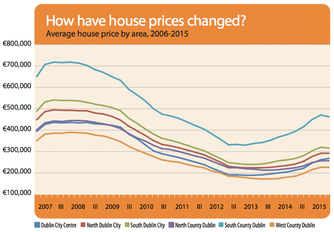 How have house prices changed?