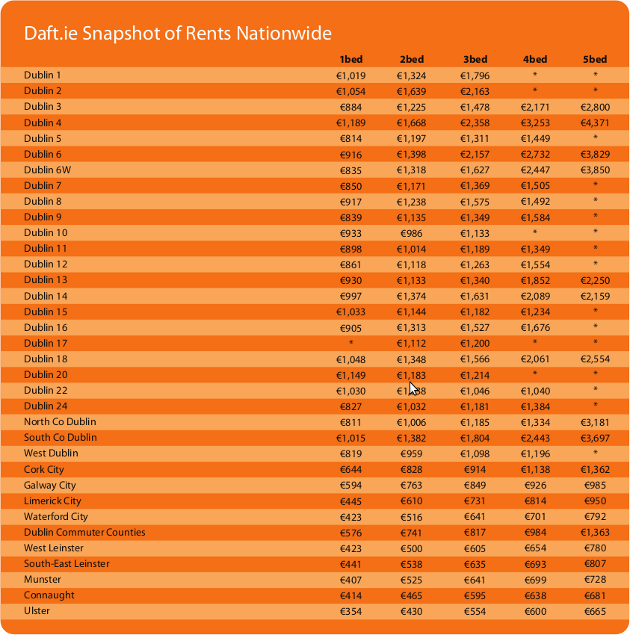 Snapshot of Rental Prices Nationwide