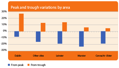 Peak and Trough Variations by Area
