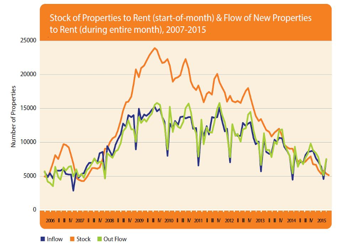 Stock of Properties Rental Q4 2014