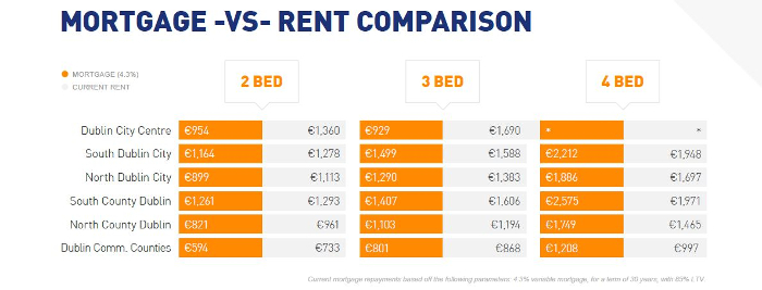 Mortgage vs rent comparison