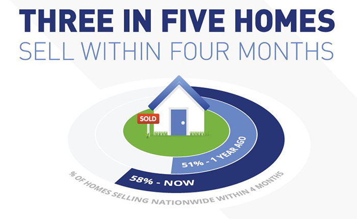 Three in Five Homes Sell Within Four Months
