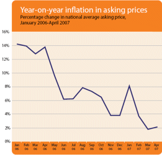 Year-on-year inflation in asking prices