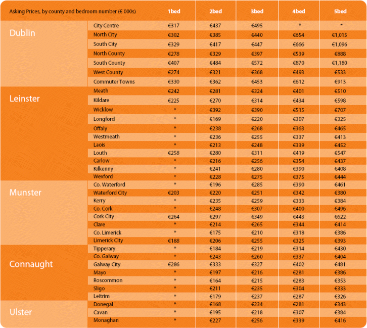 Average House Prices across Ireland in Q1 2007