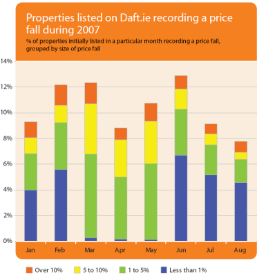 Properties listed on Daft.ie recording a price fall during 2007