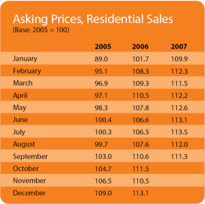 Daft Asking Price Index (API)
