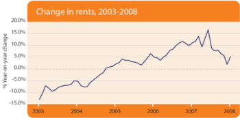 Change in rents, 2003-2008
