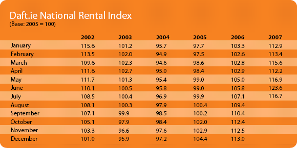 The Daft.ie National Rent Index