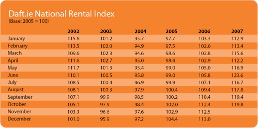 The Daft.ie National Rent Index