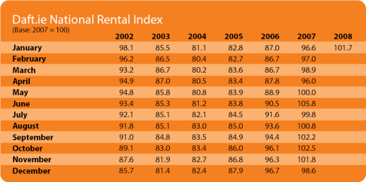 National Rent Index