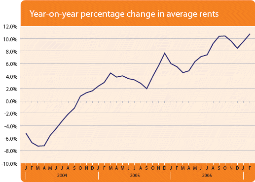 Irish Rental Market Growth 2004-2007