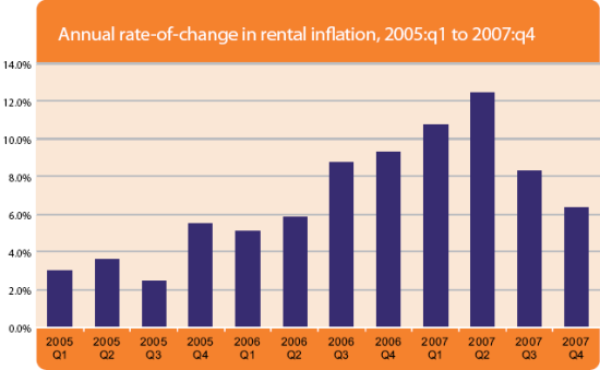 Annual rate-of-change in rental inflation, 2005:q1 to 2007:q4
