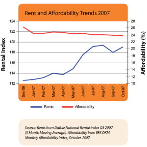 Rent Affordability Trend, Q3 2008