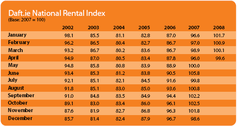 National Rental Index